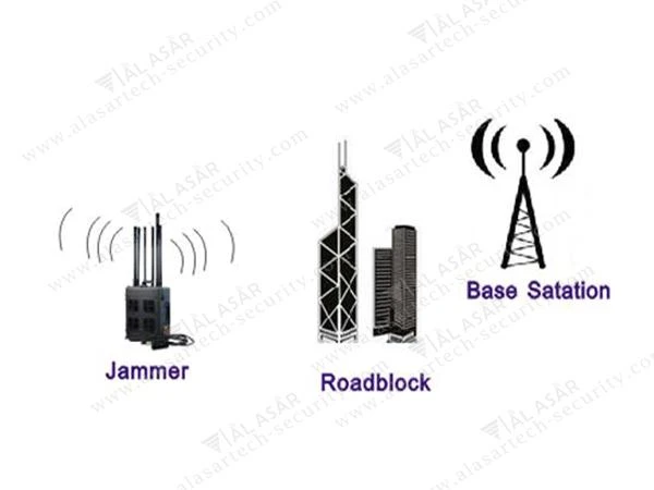 À quoi est liée la distance d'interférence des brouilleurs RF ?